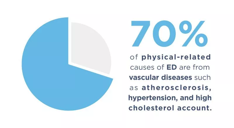 How Common Is Erectile Dysfunction? 