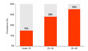 Recent reviews report ED prevalence rates reaching as high as 35% in men under 40, challenging the idea that it is only an older-age issue.